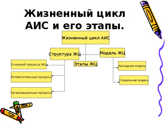 Процессы аис. Структура процессов жизненного цикла АИС. Понятие жизненного цикла АИС. Процессы ЖЦ АИС. Этапы ЖЦ АИС.