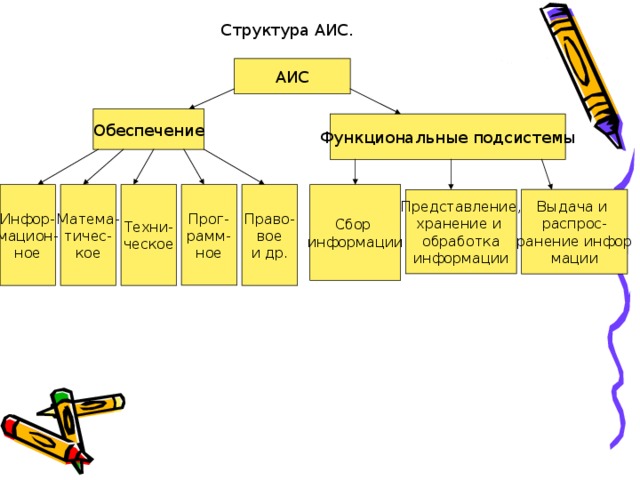 Развитие аис. Структура АИС. Схема автоматизирвоанный информационной система. Структурные элементы АИС. Состав и структура АИС.