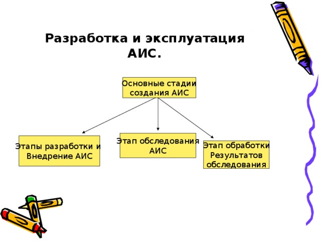 Создание аис. Этапы разработки АИС. Периоды создания АИС. Внедрение АИС. Стадии внедрения АИС.