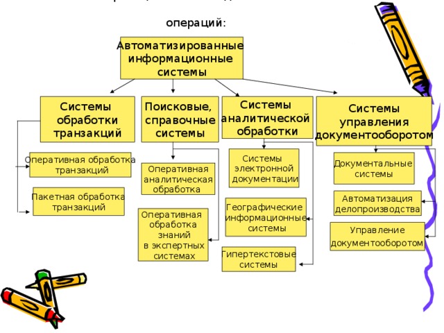 Виды автоматизированных