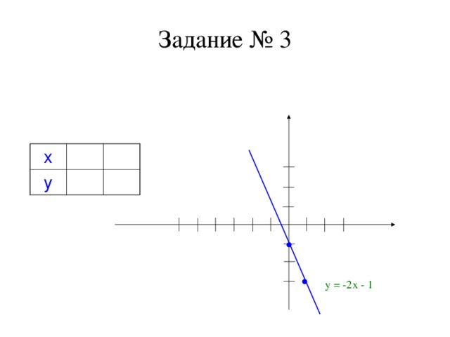 Задание № 3 Построить график функции  у = -2 х – 1 ( с помощью нахождения двух точек ) у х у 0 -1 1 -3 3 2 1  0 х  -3 -2 -1  -6 -5 -4 1 2 3 -1 -2 -3  у = -2х - 1 