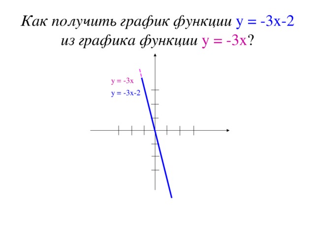 Как получить график функции  у = -3х-2  из графика функции  у = -3х ? у у = -3х 3 2 1 у = -3х-2 0 х  -3 -2 -1 1 2 3 -1 -2 -3 