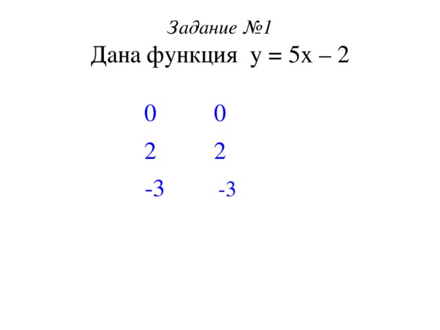 Задание №1  Дана функция у = 5х – 2 у( 0 ) = 5 · 0 - 2 = 0 – 2 = -2 Найти: 1. 5 · 2 - 2 = 10 – 2 = 8  у( 2 ) =  5 · ( -3 ) - 2 = -15 - 2 = -17  у( -3 ) =  