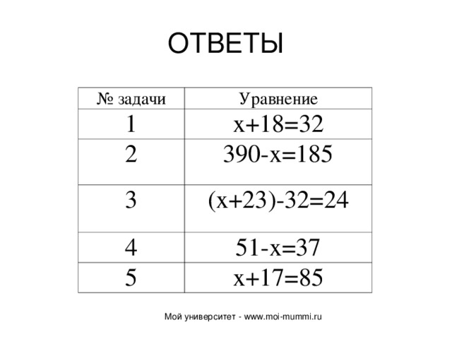 ОТВЕТЫ № задачи Уравнение 1 х+18=32 2 390-х=185 3 (х+23)-32=24 4 51-х=37 5 х+17=85 Мой университет - www.moi-mummi.ru 