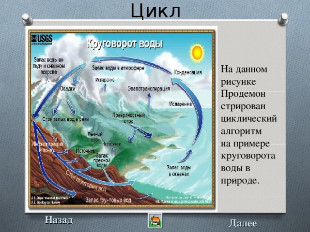 Цикл На данном рисунке Продемон стрирован циклический алгоритм на примере круговорота воды в природе. Назад Далее  