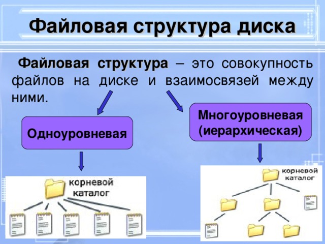 Файловая структура диска Файловая структура – это совокупность файлов на диске и взаимосвязей между ними. Многоуровневая (иерархическая) Одноуровневая 