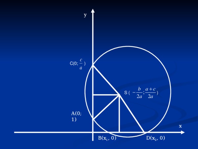 у С(0; ) S ( ) А(0; 1) х В(х 1 , 0) D (х 2 , 0) 