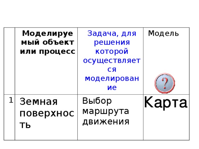 Моделируемый объект или процесс 1 Задача, для решения которой осуществляется моделирование Земная поверхность Модель Выбор маршрута движения 