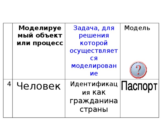 Моделируемый объект или процесс 4 Задача, для решения которой осуществляется моделирование Человек Модель Идентификация как гражданина страны 