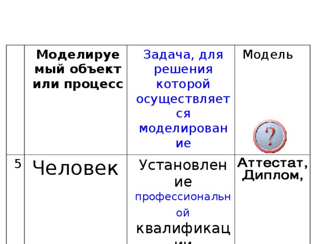 Моделируемый объект или процесс 5 Задача, для решения которой осуществляется моделирование Человек Модель Установление профессиональной квалификации 