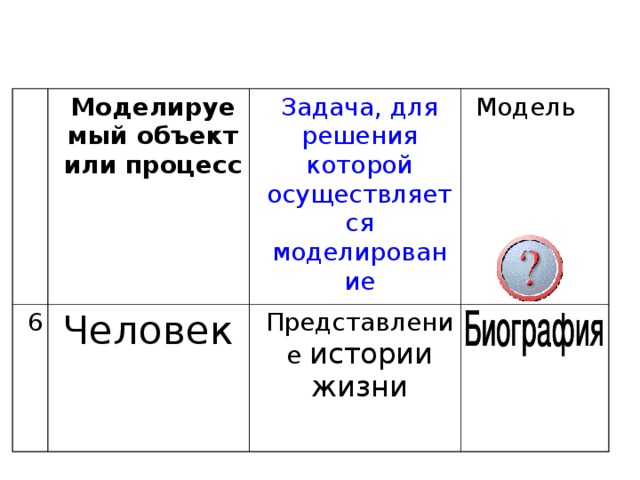 Моделируемый объект или процесс 6 Задача, для решения которой осуществляется моделирование Человек Модель Представление истории жизни 