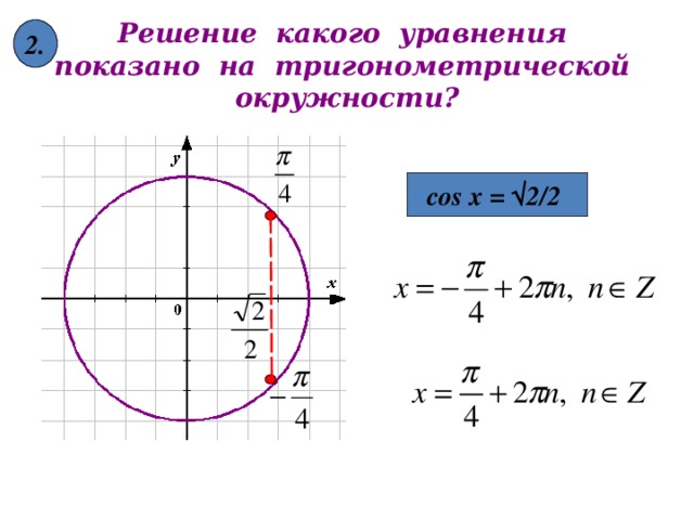 2. Решение какого уравнения показано на тригонометрической окружности? cos x = √ 2 /2  