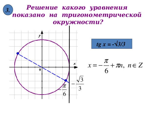 3 . Решение какого уравнения показано на тригонометрической окружности? tg x = - √ 3 / 3 