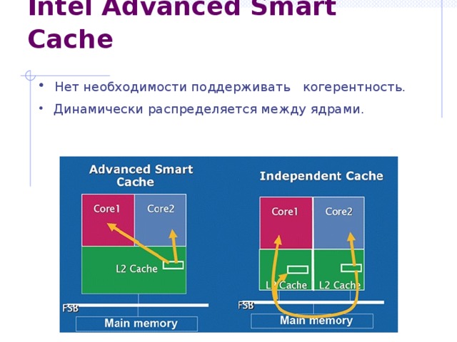 Intel Advanced Smart Cache   Нет необходимости поддерживать когерентность.  Динамически распределяется между ядрами. 