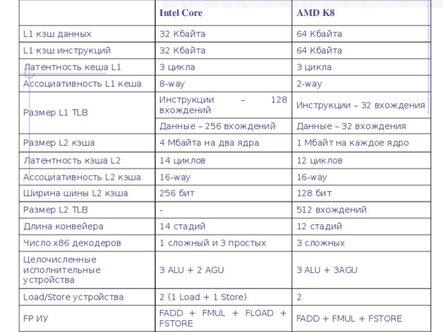 Intel Core L1 кэш данных 32 Кбайта AMD K8 L1 кэш инструкций 64 Кбайта 32 Кбайта Латентность кеша L1 64 Кбайта 3 цикла Ассоциативность L1 кеша Размер L1 TLB 3 цикла 8-way 2-way Инструкции – 128 вхождений Размер L2 кэша Инструкции – 32 вхождения Данные – 256 вхождений Латентность кэша L2 Данные – 32 вхождения 4 Мбайта на два ядра Ассоциативность L2 кэша 1 Мбайт на каждое ядро 14 циклов Ширина шины L2 кэша 16-way 12 циклов Размер L2 TLB 16-way 256 бит Длина конвейера 128 бит - Число x86 декодеров 512 вхождений 14 стадий Целочисленные исполнительные устройства 1 сложный и 3 простых 12 стадий Load/Store устройства 3 сложных 3 ALU + 2 AGU FP ИУ 3 ALU + 3AGU 2 (1 Load + 1 Store) 2 FADD + FMUL + FLOAD + FSTORE SSE ИУ FADD + FMUL + FSTORE 3 (128-битные) 3 (64-битные) 