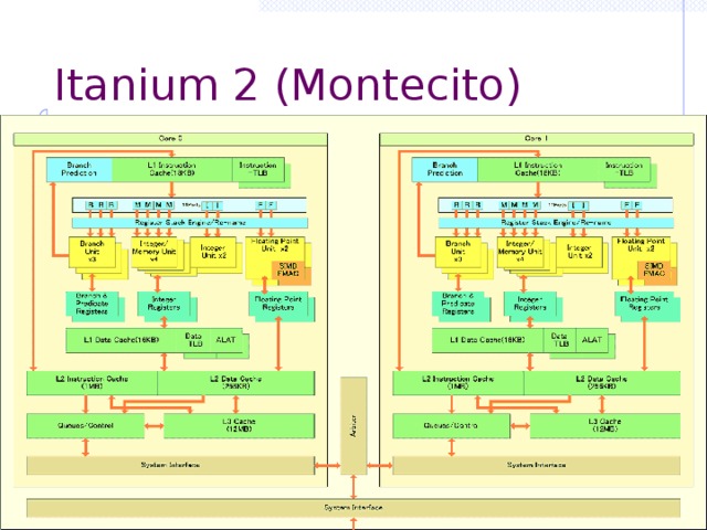 Itanium 2 (Montecito) 