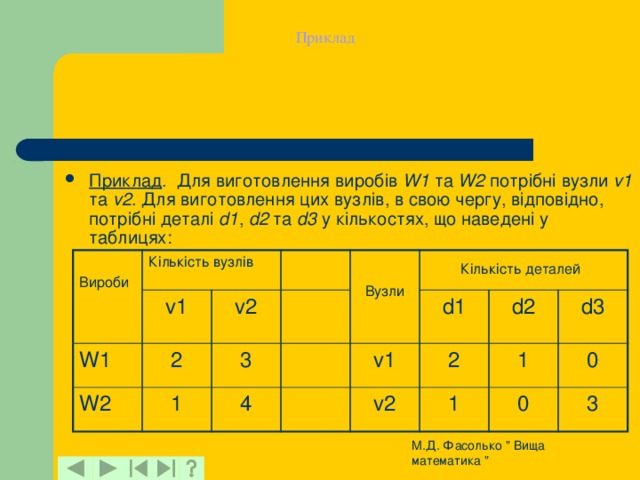 Приклад Приклад . Для виготовлення виробів W1 та W2 потрібні вузли v1 та v2 . Для виготовлення цих вузлів, в свою чергу, відповідно, потрібні деталі d1 , d2 та d3 у кількостях, що наведені у таблицях: Вироби Кількість вузлів W1 v1 W2 v2 2 1 3 Вузли Кількість деталей  4 v1 d1 v2 2 d2 1 d3 1 0 0 3 М.Д. Фасолько 
