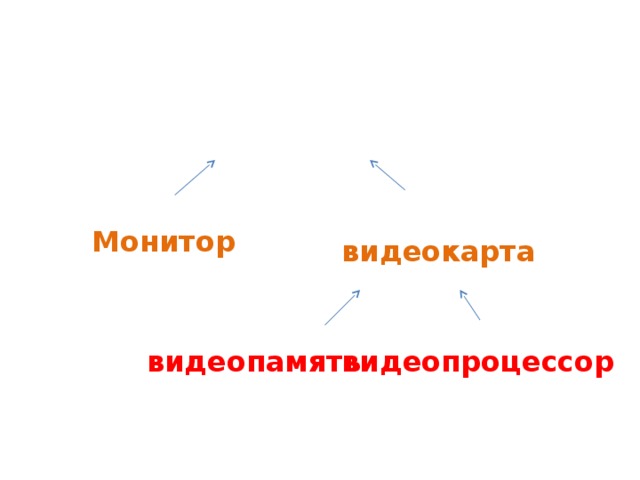 Формирование изображений на экране монитора 7 класс босова конспект урока