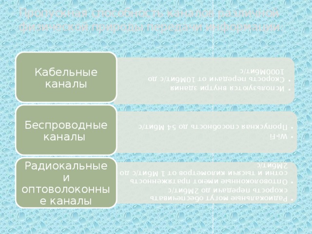 Пропускная способность каналов различной физической природы передачи информации :   Используются внутри здания Скорость передачи от 10Мбит/с до 1000Мбит/с Используются внутри здания Скорость передачи от 10Мбит/с до 1000Мбит/с Wi-Fi Пропускная способность до 54 Мбит/с Wi-Fi Пропускная способность до 54 Мбит/с Радиокальные могут обеспечивать скорость передачи до 2Мбит/с Оптоволоконные имеют пратяженность сотни и тысячи километров от 1 Мбит/с до 2Мбит/с Радиокальные могут обеспечивать скорость передачи до 2Мбит/с Оптоволоконные имеют пратяженность сотни и тысячи километров от 1 Мбит/с до 2Мбит/с Кабельные каналы Беспроводные каналы Радиокальные и оптоволоконные каналы 