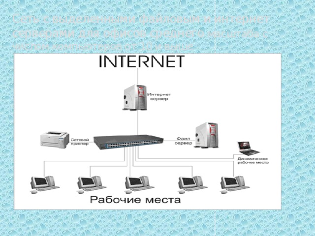 Сеть с выделенными файловым и интернет серверами для офисов среднего масштаба с числом компьютеров от 10 и выше. 