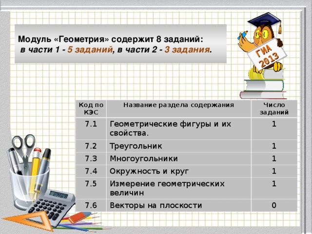 ГИА 2013 Модуль «Геометрия» содержит 8 заданий:  в части 1 - 5 заданий , в части 2 - 3 задания . Код по КЭС 7.1 Название раздела содержания Число заданий Геометрические фигуры и их свойства. 7.2 7.3 1 Треугольник 7.4 1 Многоугольники 7.5 1 Окружность и круг 1 Измерение геометрических величин 7.6 1 Векторы на плоскости 0 Модуль «Геометрия» содержит 8 заданий: в части 1 - 5 заданий, в час- ти 2 - 3 задания. 