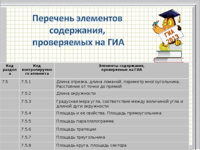 ГИА 2013 Код раздела Код контролируемого элемента 7.5 Элементы содержания, проверяемые на ГИА 7.5.1 7.5.2 Длина отрезка, длина ломаной, периметр многоугольника. Расстояние от точки до прямой 7.5.3 Длина окружности 7.5.4 Градусная мера угла, соответствие между величиной угла и длиной дуги окружности Площадь и ее свойства. Площадь прямоугольника 7.5.5 7.5.6 Площадь параллелограмма Площадь трапеции 7.5.7 7.5.8 Площадь треугольника Площадь круга, площадь сектора Модуль «Геометрия» содержит 8 заданий: в части 1 - 5 заданий, в час- ти 2 - 3 задания. 