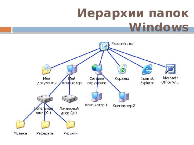 Иерархии папок Windows 