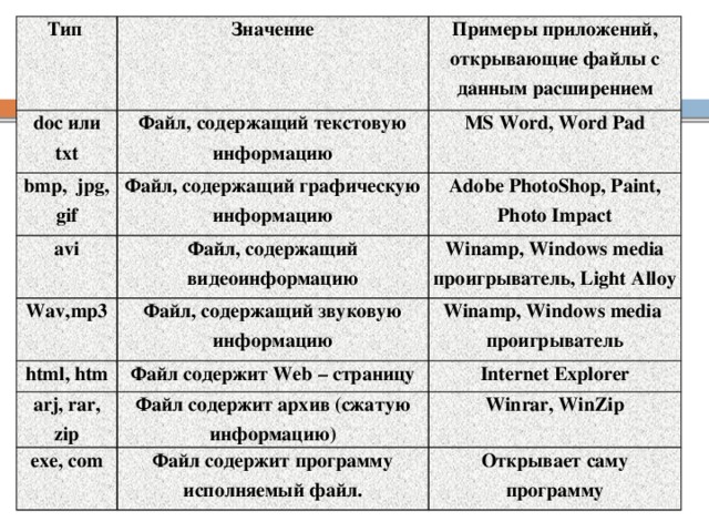 Тип doc или txt Значение Файл, содержащий текстовую информацию bmp, jpg, gif Примеры приложений, открывающие файлы с данным расширением Файл, содержащий графическую информацию avi MS Word, Word Pad Файл, содержащий видеоинформацию Wav,mp3 Adobe PhotoShop, Paint, html, htm Winamp, Windows media проигрыватель, Light Alloy Файл, содержащий звуковую информацию Photo Impact Файл содержит Web – страницу arj, rar, zip Winamp, Windows media проигрыватель Файл содержит архив (сжатую информацию) exe, com Internet Explorer Файл содержит программу исполняемый файл. Winrar, WinZip Открывает саму программу 