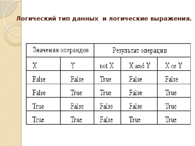 Логический тип данных и логические выражения.      
