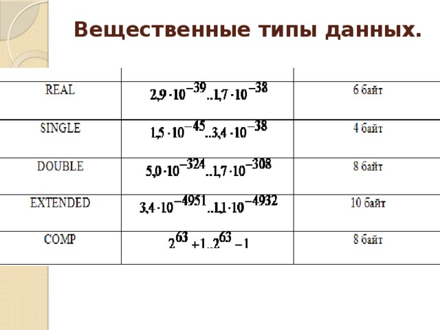 Вещественные типы данных.   