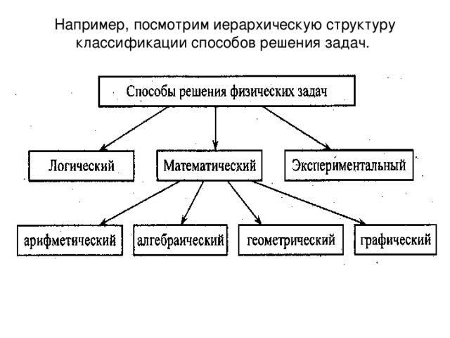 Например, посмотрим иерархическую структуру классификации способов решения задач.   