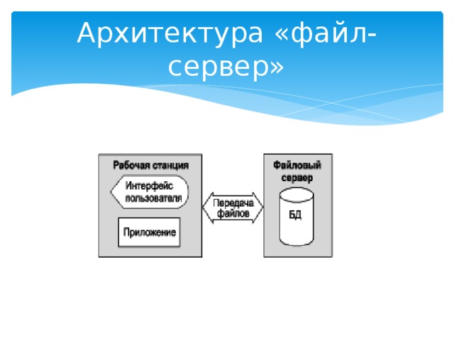 Схема архитектуры файл сервер