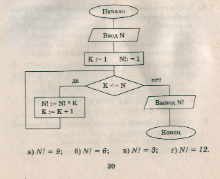 Задача 6 составить блок схему нахождения факториала n