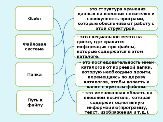 Файл – это структура хранения данных на внешних носителях и совокупность программ, которые обеспечивают работу с этой структурой. – это специальное место на диске, где хранится информация про файлы, которые содержатся в этом каталоге. Файловая система Папка – это последовательность имен каталогов от корневой папки, которую необходимо пройти, перемещаясь по дереву каталогов, чтобы попасть к папке с нужным файлом. Путь к файлу – это именованная область на внешнем носителе, которая содержит однотипную информацию(программу, текст, изображения и т.д.). 