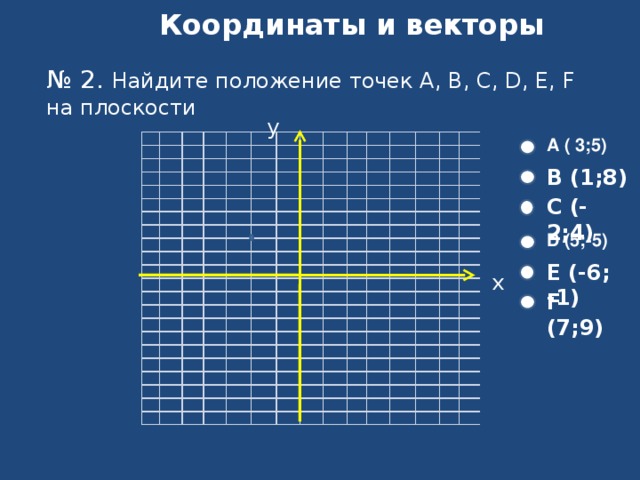 Координаты и векторы № 2 . Найдите положение точек А, B, C, D, E, F на плоскости     y     A ( 3 ;5) B (1;8) C (-2;4) D (5;-5) E (-6; -1) x F (7;9)  