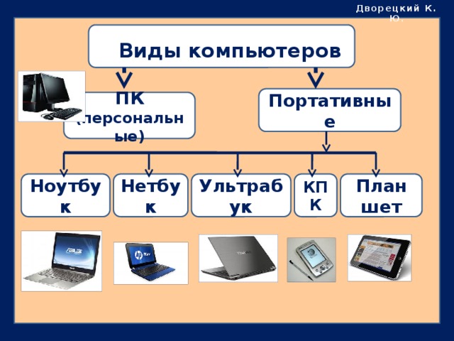 Основные виды компьютеров. Типы компьютеров. Виды персональных компьютеров. Основные типы компьютеров. Типы современных компьютеров.