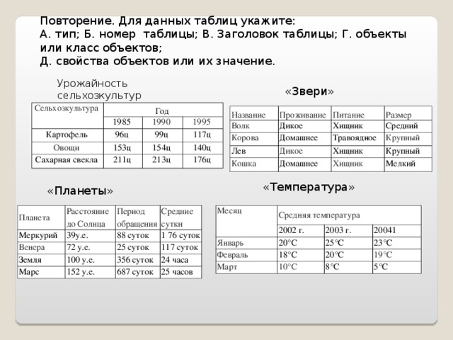 Повторение. Для данных таблиц укажите: А. тип; Б. номер таблицы; В. Заголовок таблицы; Г. объекты или класс объектов; Д. свойства объектов или их значение. Урожайность сельхозкультур «Звери» Сельхозкультура  Год  1985  Картофель  96ц  1990  Овощи  1995  153ц  Сахарная свекла  99ц  154ц  211ц  117ц  140ц  213ц  176ц  Название  Проживание  Волк  Дикое  Питание  Корова  Хищник  Домашнее  Лев  Размер  Средний  Дикое  Травояд­ное  Кошка  Крупный  Хищник  Домашнее  Крупный  Хищник  Мелкий  «Температура» «Планеты» Планета  Месяц  Меркурий  Средняя температура  Расстояние до Солнца  Период обращения  Венера  Январь  39у.е.  2002 г.  Земля  Средние сутки  Февраль  2003 г.  20°С  72 у.е.  88 суток  Марс  Март  18°С  25 суток  1 76 суток  20041  100 у.е.  25°С  356 суток  10°С  20°С  23°С  117 суток  152 у.е.  24 часа  19°С  8°С  687 суток  25 часов  5°С  