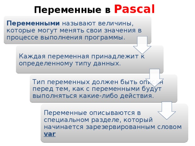 Переменные в Pascal Переменными называют величины, которые могут менять свои значения в процессе выполнения программы. Каждая переменная принадлежит к определенному типу данных. Тип переменных должен быть описан перед тем, как с переменными будут выполняться какие-либо действия. Переменные описываются в специальном разделе, который начинается зарезервированным словом var  