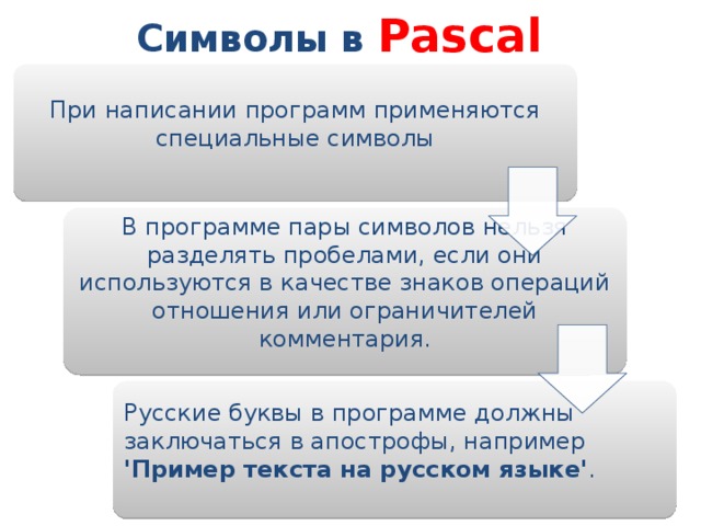 Символы в Pascal При написании программ применяются специальные символы В программе пары символов нельзя разделять пробелами, если они используются в качестве знаков операций отношения или ограничителей комментария. Русские буквы в программе должны заключаться в апострофы, например 'Пример тек­ста на русском языке' . 