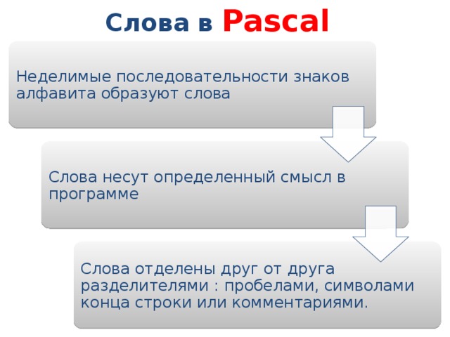 Слова в Pascal Неделимые последовательности знаков алфавита образуют слова Слова несут определенный смысл в программе Слова отделены друг от друга разделителями : пробелами, символами конца строки или комментариями. 