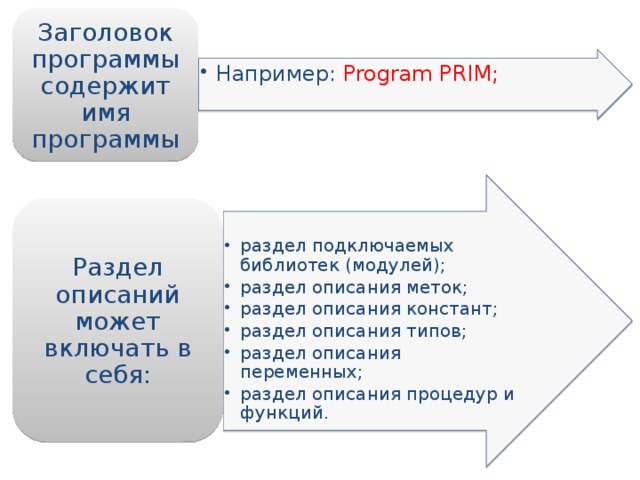 Заголовок программы содержит имя программы Например: Program PRIM; Например: Program PRIM; раздел подключаемых библиотек (модулей); раздел описания меток; раздел описания констант; раздел описания типов; раздел описания переменных; раздел описания процедур и функций. раздел подключаемых библиотек (модулей); раздел описания меток; раздел описания констант; раздел описания типов; раздел описания переменных; раздел описания процедур и функций. Раздел описаний может включать в себя: 