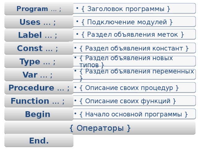 { Заголовок программы } { Заголовок программы } { Подключение модулей } { Подключение модулей } { Раздел объявления меток } { Раздел объявления меток } { Раздел объявления констант } { Раздел объявления констант } { Раздел объявления новых типов } { Раздел объявления новых типов } { Раздел объявления переменных } { Раздел объявления переменных } { Описание своих процедур } { Описание своих процедур } { Описание своих функций } { Описание своих функций } { Начало основной программы } { Начало основной программы } Program ... ; Uses ... ; Label ... ; Const ... ; Type ... ; Var ... ; Procedure ... ; Function ... ; Begin  { Операторы } End. 