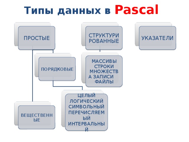 Классификация типов данных. Логистический Тип данных Паскаль. Виды данных в Pascal. Типы данных Паскаль. Типы данных АВ Паскале.