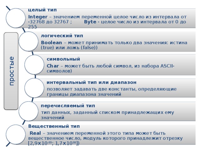 целый тип Integer – значением переменной целое число из интервала от -32768 до 32767 ; Byte - целое число из интервала от 0 до 255 логический тип Boolean – может принимать только два значения: истина (true) или ложь (false)) простые символьный  Char – может быть любой символ, из набора ASCII-символов) интервальный тип или диапазон позволяет задавать две константы, определяющие границы диапазона значений перечисляемый тип тип данных, заданный списком принадлежащих ему значений Вещественный тип  Real – значением переменной этого типа может быть вещественное число, модуль которого принадлежит отрезку [2,9×10 -39 ; 1,7×10 38 ]) 
