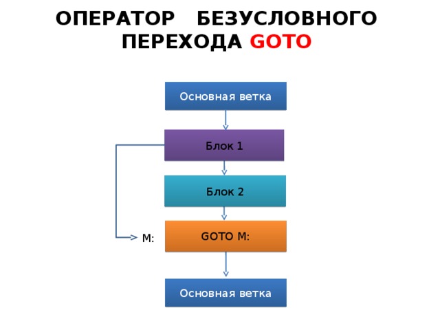 ОПЕРАТОР  БЕЗУСЛОВНОГО ПЕРЕХОДА GOTO Основная ветка Блок 1 Блок 2 GOTO M: M: Основная ветка  