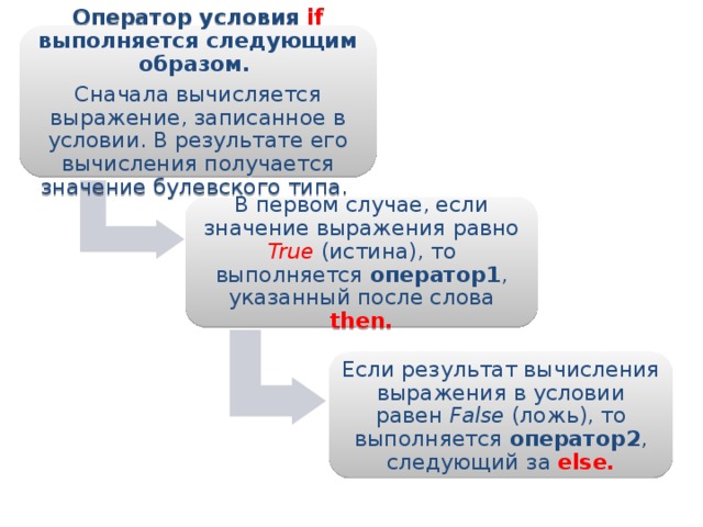 Оператор условия  if  выполняется следующим образом.  Сначала вычисляет­ся выражение, записанное в условии. В результате его вычисления получает­ся значение булевского типа. В первом случае, если значение выражения равно True (истина), то выполняется оператор1 , указанный после слова then. Если результат вычисления выражения в условии равен False (ложь), то выполняется оператор2 , следующий за else. 