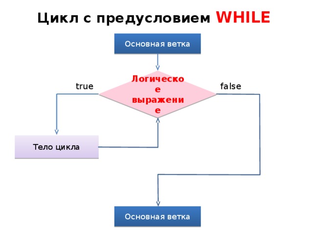 Цикл с предусловием  WHILE Основная ветка Логическое выражение false true Тело цикла Основная ветка  