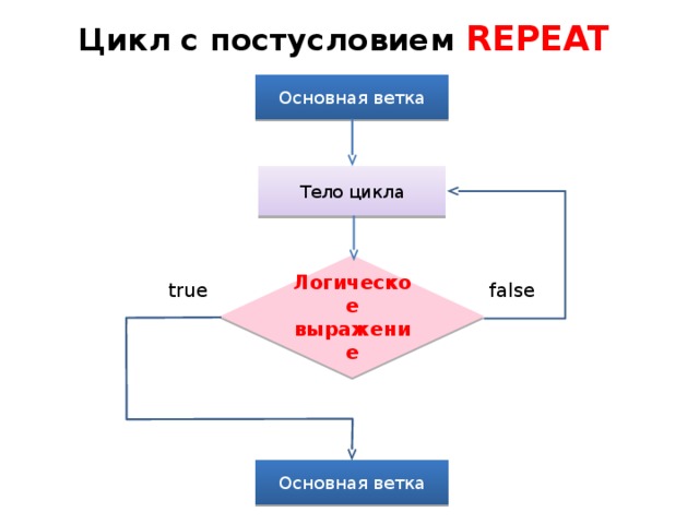 Блок схема repeat паскаль