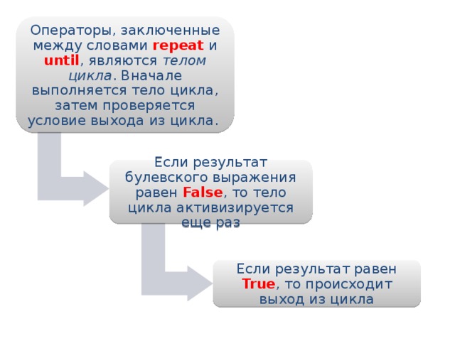 Операторы, заключенные между словами repeat и until , являются телом цикла . Вначале выполняется тело цикла, затем проверяется условие выхода из цикла. Если результат булевского выражения равен  False , то тело цикла активизируется еще раз Если результат равен True , то происходит выход из цикла 