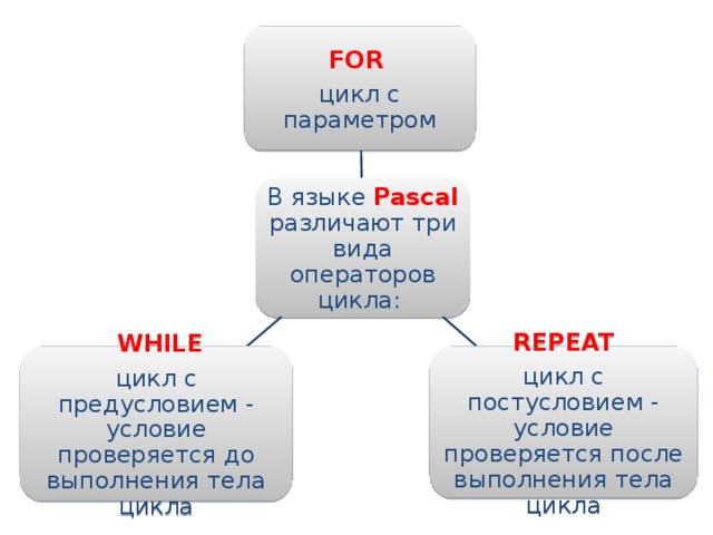 FOR  цикл с параметром В языке Pascal различают три вида операторов цикла: REPEAT  WHILE цикл с постусловием - условие проверяется после выполнения тела цикла цикл с предусловием - условие проверяется до выполнения тела цикла 
